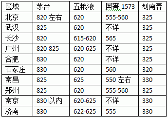雙節(jié)過后,十省名酒價格大調(diào)查